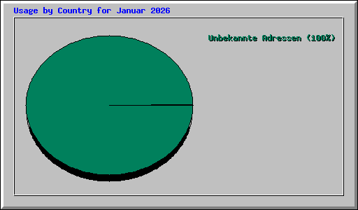 Usage by Country for Januar 2026