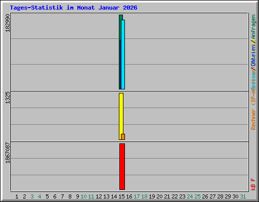 Tages-Statistik im Monat Januar 2026