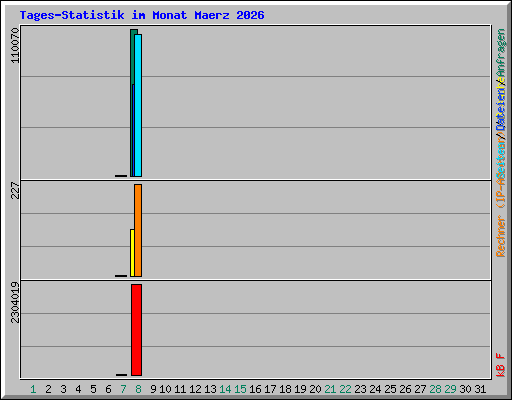 Tages-Statistik im Monat Maerz 2026
