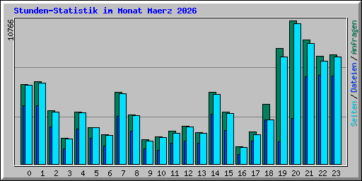 Stunden-Statistik im Monat Maerz 2026