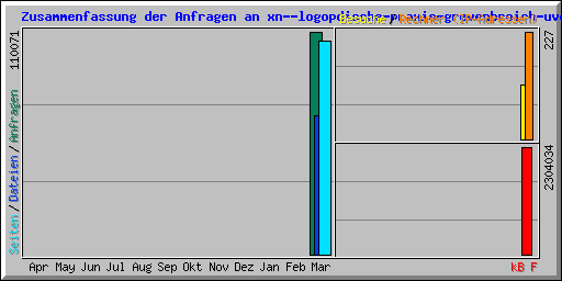 Zusammenfassung der Anfragen an xn--logopdische-praxis-grevenbroich-uvc.de